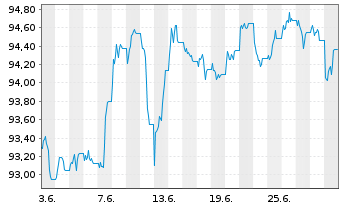 Chart JPM ICAV-DL Ultra-Sh.Inc.U.ETF USD Dis o.N. - 1 mois