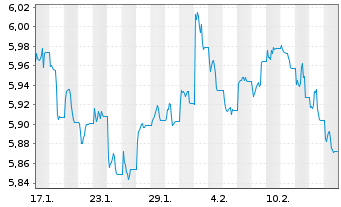 Chart iShs II-iShs $ Flt.Ra.Bd U.ETF - 1 mois