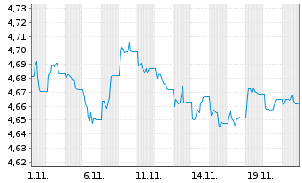 Chart iShsII-US Aggregate Bd U.ETF - 1 Monat