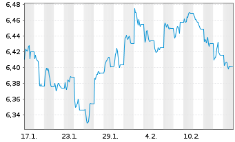 Chart iShsIV-Fa.An.Hi.Yi.Co.Bd U.ETF - 1 mois