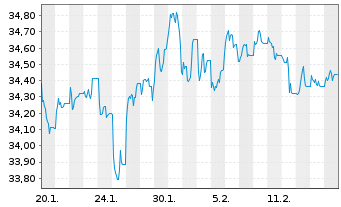 Chart UBS(Irl)ETF-MSCI U.Sel.Fac.Mix - 1 Monat