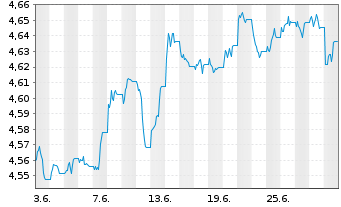 Chart iShsII-$ TIPS 0-5 UCITS ETF - 1 mois