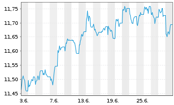 Chart Xtr.(IE)-USD High Yld Corp.Bd - 1 mois
