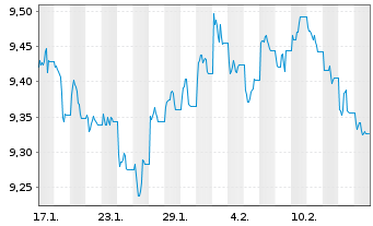 Chart Xtr.(IE)-USD High Yld Corp.Bd 1C-USD - 1 Monat