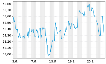 Chart VanEck Vec.JPM EM L.C.Bd U.ETF - 1 Month