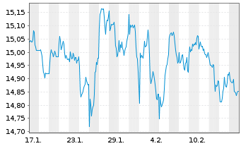 Chart InvescoMI2 Pref Shares ETF - 1 mois