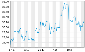 Chart Xtr.(IE)-MSCI USA Banks UC.ETF - 1 Monat