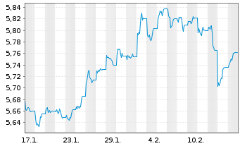 Chart iShsII-$ TIPS UCITS ETF - 1 mois