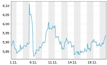 Chart iShsII-Dev.Mkts Prop.Yld U.ETF - 1 Monat