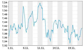 Chart iShs VI-MSCI Eur.Mid Cap.U.ETF - 1 Monat