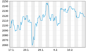 Chart iShsIV-Edge MSCI USA Q.F.U.ETF - 1 mois