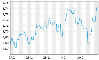 Chart iShs DL Corp Bond UCITS ETF - 1 mois