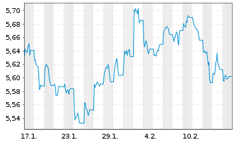 Chart iShs Global Corp Bd UCITS ETF - 1 mois