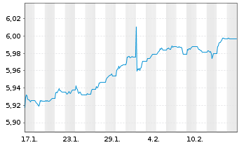 Chart iShs EO H.Yield Corp Bd U.ETF - 1 mois