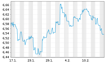 Chart iShs EO H.Yield Corp Bd U.ETF - 1 mois