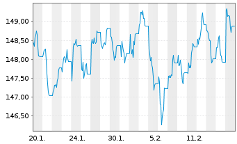 Chart WisdomTree Multi Ass.Iss. 30.11.62 1X Lever.Daily - 1 Month