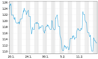 Chart WisdomTree Multi Ass.Iss.30.11.62 3X Short Daily - 1 Month