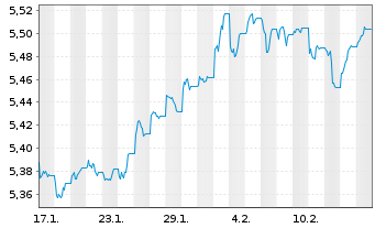 Chart iShsIII-Core Gl.Aggr.Bd UC.ETF - 1 mois