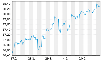 Chart First T.G.F-FT Ind.Inn.T+P ETF - 1 Monat