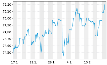 Chart PFI ETFs-S.-T.HY C.B.I.U.ETF - 1 Month