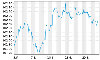 Chart PFIS ETF-P.Cov.Bd.Source U.ETF - 1 Month