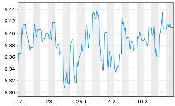 Chart iShsIV-Edge MSCI USA V.F.U.ETF - 1 mois