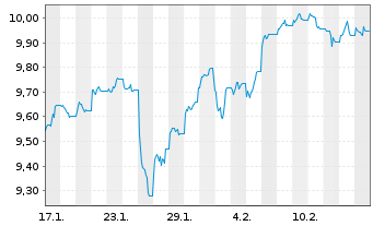 Chart iShsIV-Edge MSCI USA M.F.U.ETF - 1 mois