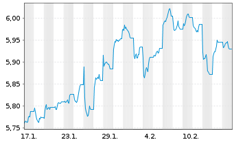 Chart iShsIII-Core MSCI Jp.IMI U.ETF USD - 1 mois