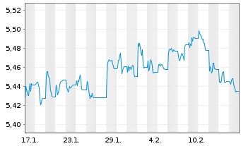 Chart iShsIII-Em.Asia L.Gov.Bd U.ETF - 1 mois