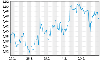 Chart iShsII-Dev.Mkts Prop.Yld U.ETF - 1 mois