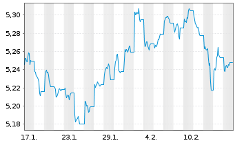 Chart iShs Global Corp Bd UCITS ETF - 1 mois