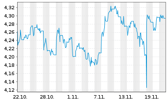 Chart iShsIV-DL Treas.Bd 20+yr U.ETF USD - 1 Monat