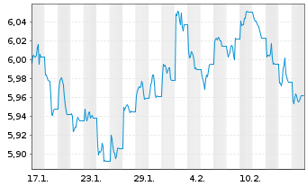 Chart iShsV-iShs JPM.$ EM C.B.U.ETF - 1 mois