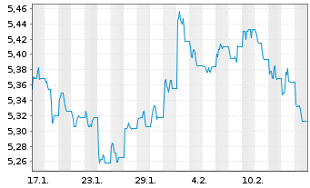 Chart iShsV-Spain Govt Bd UCITS ETF - 1 mois