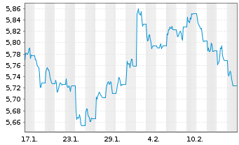 Chart iShsV-Italy Govt Bd UCITS ETF - 1 mois