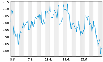 Chart HANetf-EMQQ Em.Mkts Int.+Ecom. - 1 mois