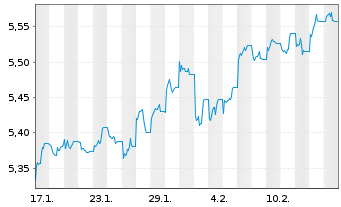 Chart iShsIV-Edge MSCI Wo.Va.F.U.ETF - 1 mois