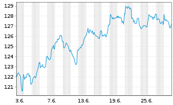 Chart BlackRock I-BR Adv.A.ex J. Eq. Reg. ShsD USDAcc.oN - 1 mois