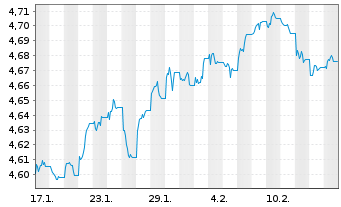 Chart iShsIII-iSh.JPM EM L.G.B.U.ETF - 1 mois