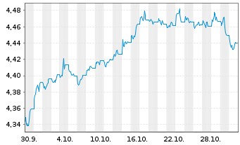 Chart iShsIII-Br.DL HY Corp.Bd U.ETF USD Dis - 1 mois