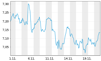 Chart iShsIV-Edge MSCI Eu.Qu.F.U.ETF - 1 Month