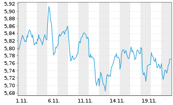 Chart iShsIV-Edge MSCI Eu.Va.F.U.ETF - 1 Monat