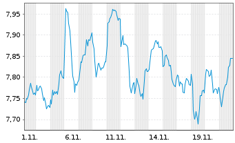 Chart iShsIV-Edge MSCI Eu.Mo.F.U.ETF - 1 Monat