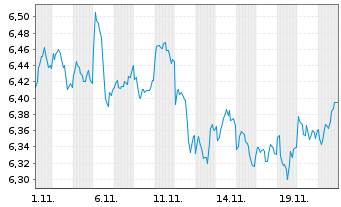 Chart iShs VI-E.MSCI Eur.Min.Vol.U.E - 1 Monat