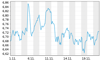 Chart iShsIV-Edge MSCI Eu.Mult.U.ETF - 1 Monat