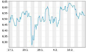 Chart iShsIV-Edge MSCI USA Mul.U.ETF - 1 mois