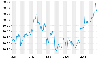 Chart Xtr.(IE)-MSCI Japan ESG UC.ETF - 1 mois