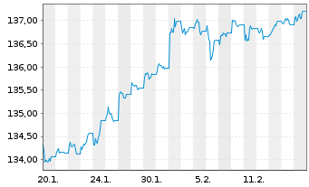 Chart JPM ICAV-LS Ultra-Sh.Inc.U.ETF GBP Acc. - 1 Monat