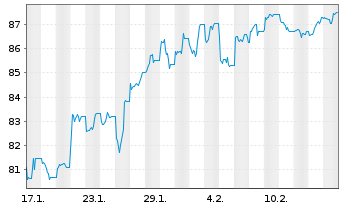 Chart InvescoMI US Communic ETF - 1 mois