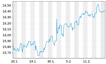 Chart WisdomTree Enh.Comm.UCITS ETF  GBP Acc. o.N. - 1 Month